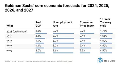 Goldman Sachs Economic Outlook 2025: A Comprehensive Analysis