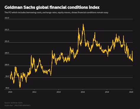 Goldman Sachs Financial Conditions Index (FCI)