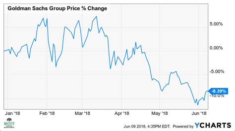 Goldman Sachs Group Inc. Share Price: A Comprehensive Analysis