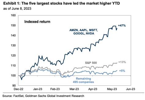 Goldman Sachs Share Value: $420.43 Today, Up 14% Since 2023