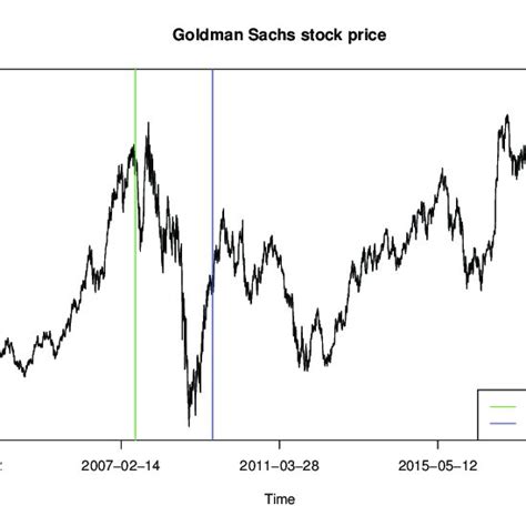 Goldman Sachs Stock Price: A Detailed Analysis