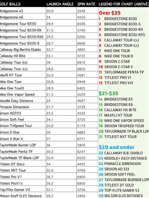 Golf Ball Rating Chart