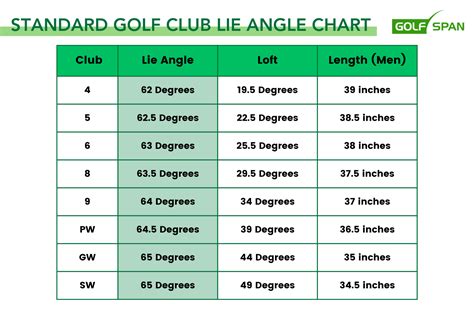 Golf Clubs Degrees Chart