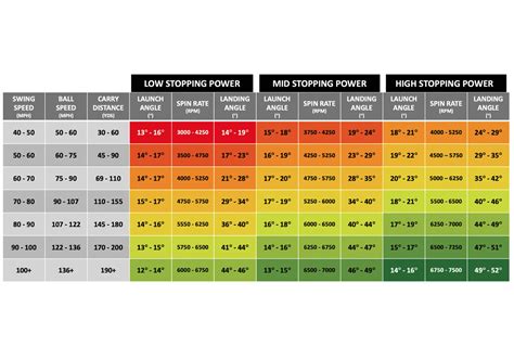 Golf Irons Fitting Chart