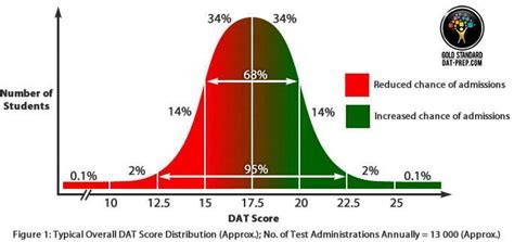 Good DAT Scores: A Path to Success in Dentistry