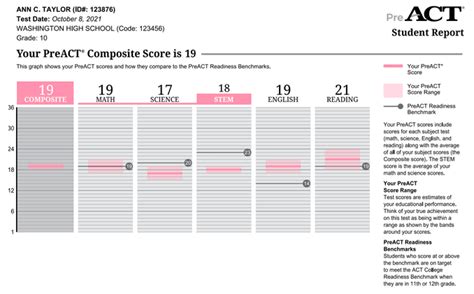 Good Pre ACT Scores