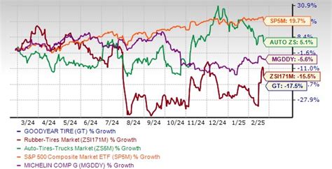 Goodyear's Stock Performance