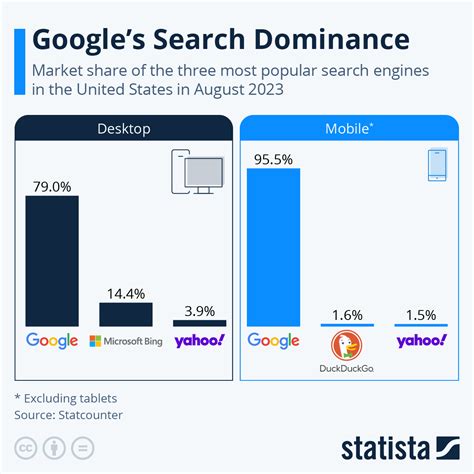 Google's Dominance in Search and Advertising