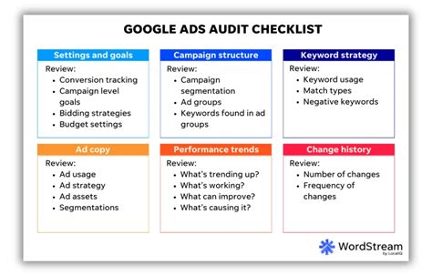 Google Ads Audit Report Template