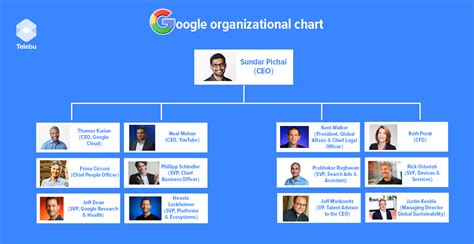 Google Organization Chart