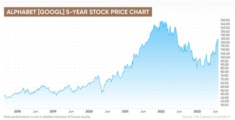 Google Stock Graph: Predicting the Future of Tech