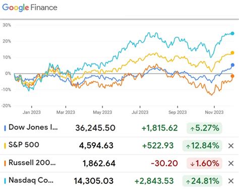 Google Stock Predictions: 2023-2025 Outlook