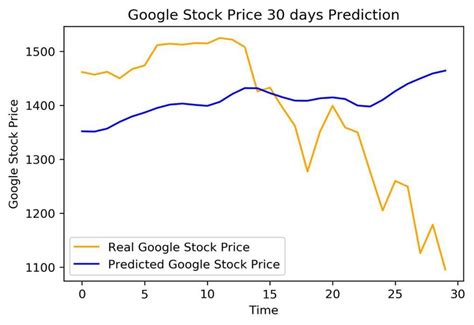 Google Stock Price: A Historic Journey of Growth and Volatility