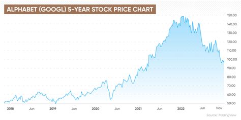 Google Stock Stock 2023: Q&A With Key Statistics