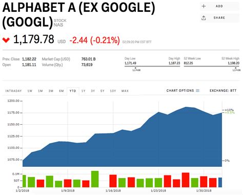 Google stock prices today: