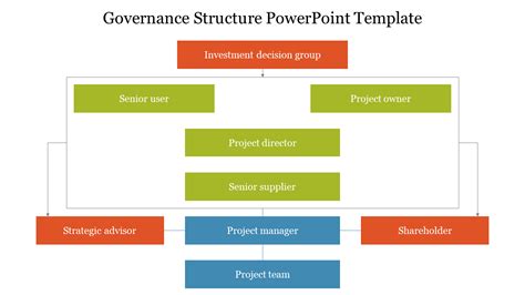 Governance Structure Template
