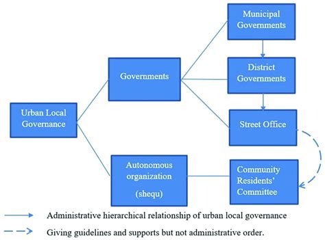 Governing the City: