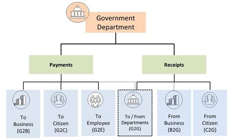 Government Payments