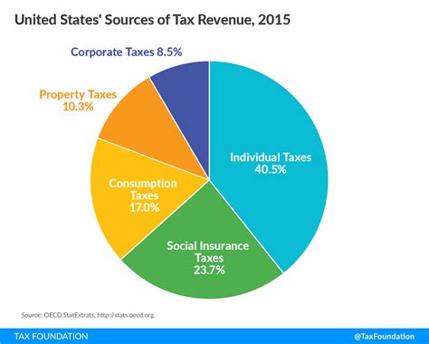 Government Revenue: