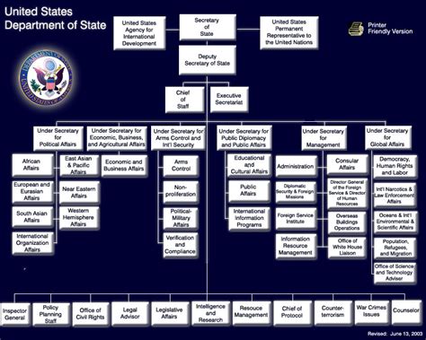 Government Structure Chart