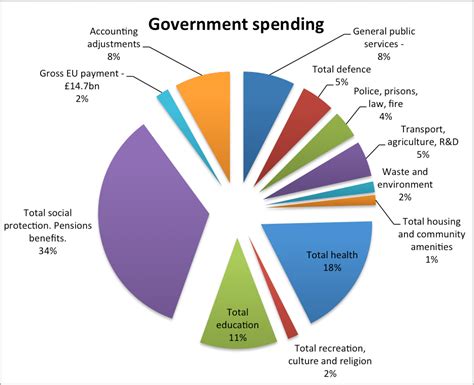 Government spending: