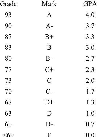 Grade Conversion Schema In The Ncc College Catalog