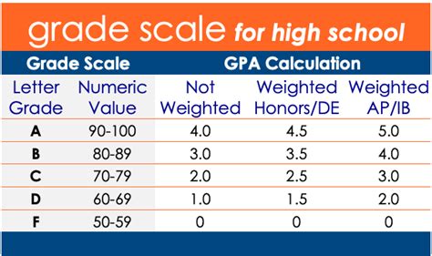 Grade Scale High School: A Comprehensive Guide for Success