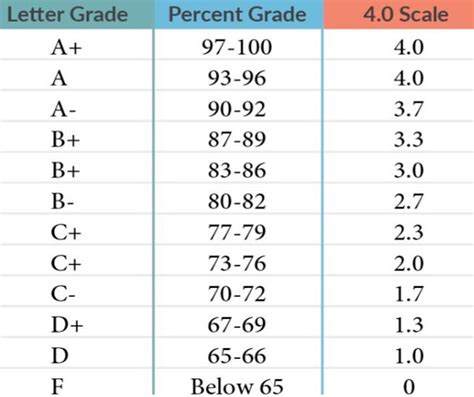 Grades Percentage Chart