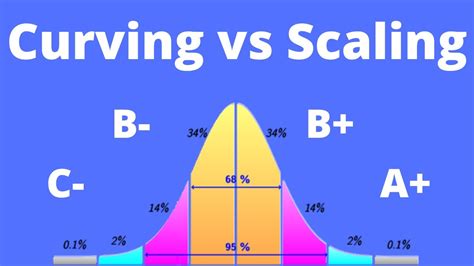 Grading Curve: