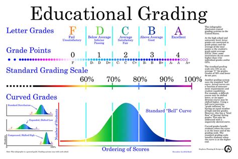 Grading Scales and Their Variations