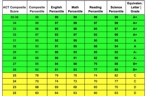 Grading Score Chart
