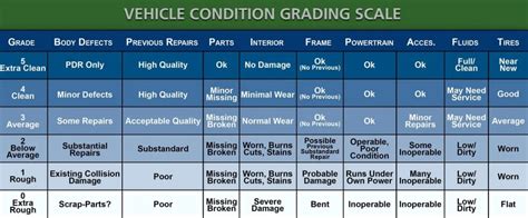 Grading and Condition