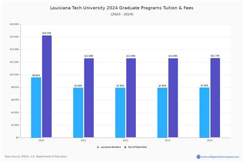Graduate Tuition for LA Tech
