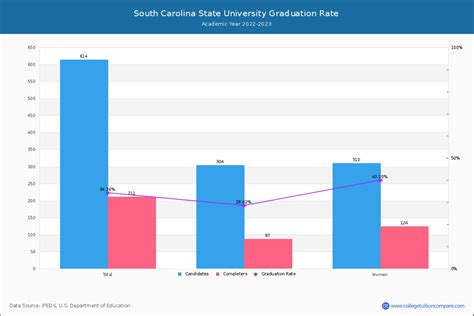 Graduation Rate: University of South Carolina Making Strides