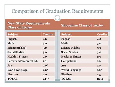 Graduation Requirements