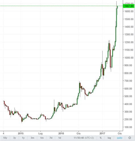 Grafico Bitcoin dal 2015: Panoramica sull'evoluzione dei prezzi