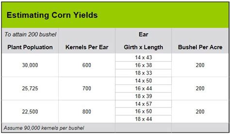 Grain yield estimation: