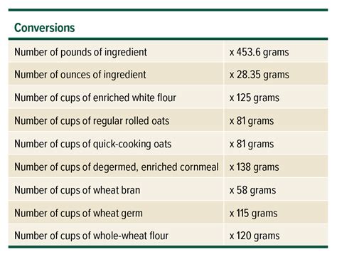 Grains Conversion: A Comprehensive Guide