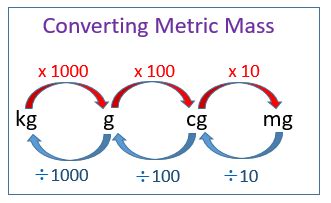 Gram to Kilogram: A Guide to Converting Mass Units