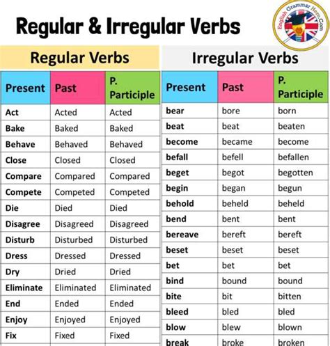 Gramatica Irregular Preterite Verbs Answers Epub