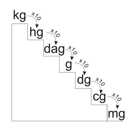 Grams, Milligrams, and Kilograms Chart: A Comprehensive Guide