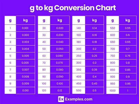 Grams To Kg Chart