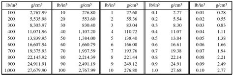 Grams per Cubic Centimeter to Pounds per Cubic Inch: A Comprehensive Guide