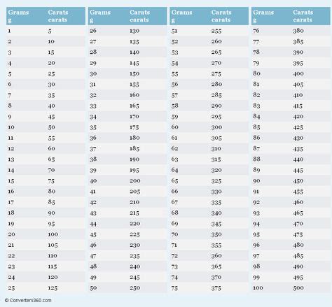 Grams to Carats Conversion: A Comprehensive Guide