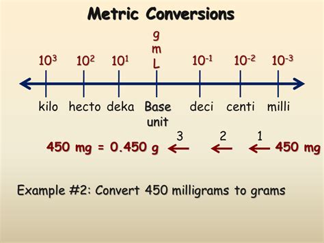 Grams to Milligrams: