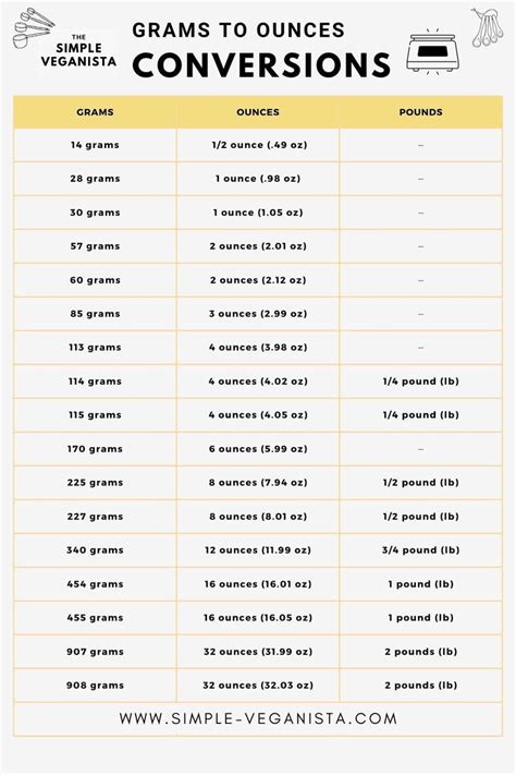 Grams to Ounces: The Ultimate Conversion Guide (250g-1000g)