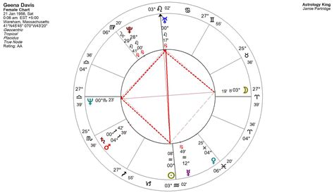 Grand Cross Birth Chart
