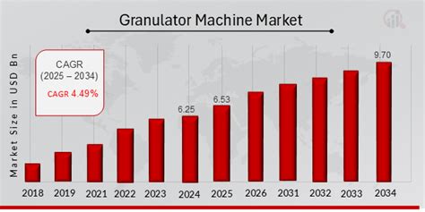 Granulator Market Overview