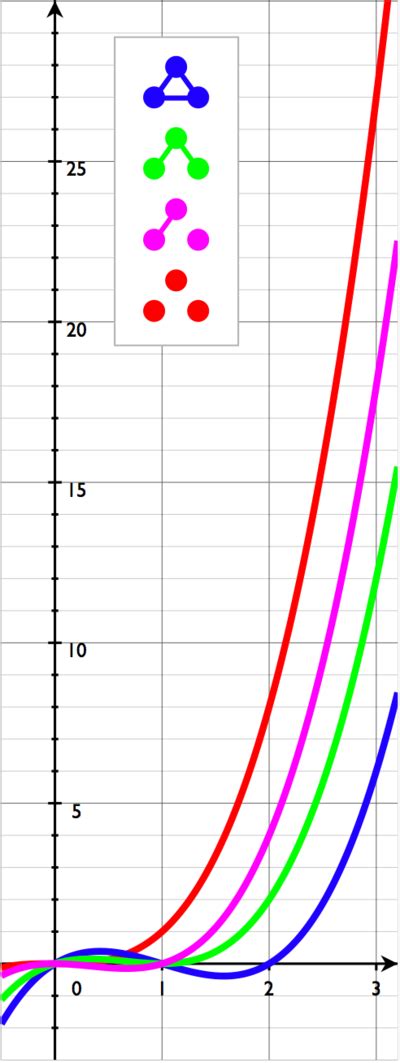 Graph Coloring Chromatic Polynomial Reader