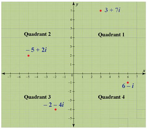 Graph Complex Numbers Calculator: Unraveling the Enigmatic World of Imaginary Numbers